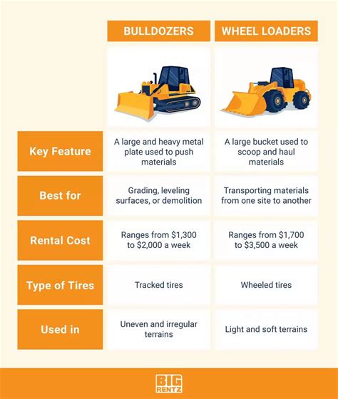 skid steer vs dozer|bulldozer vs wheel loader.